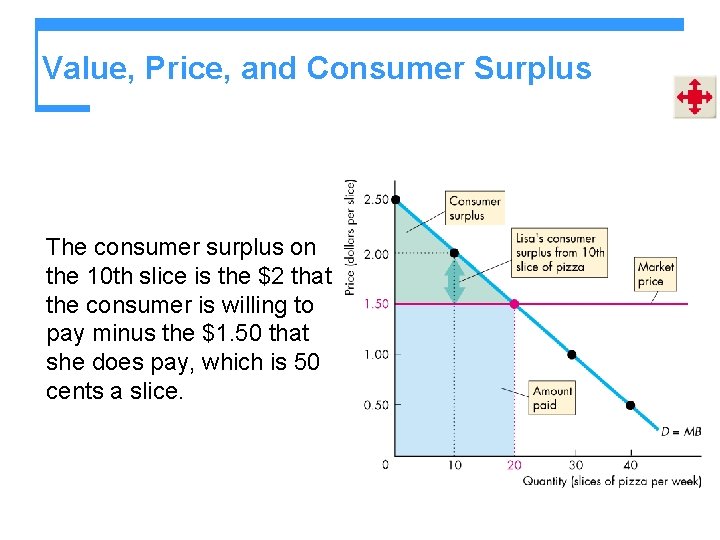 Value, Price, and Consumer Surplus The consumer surplus on the 10 th slice is