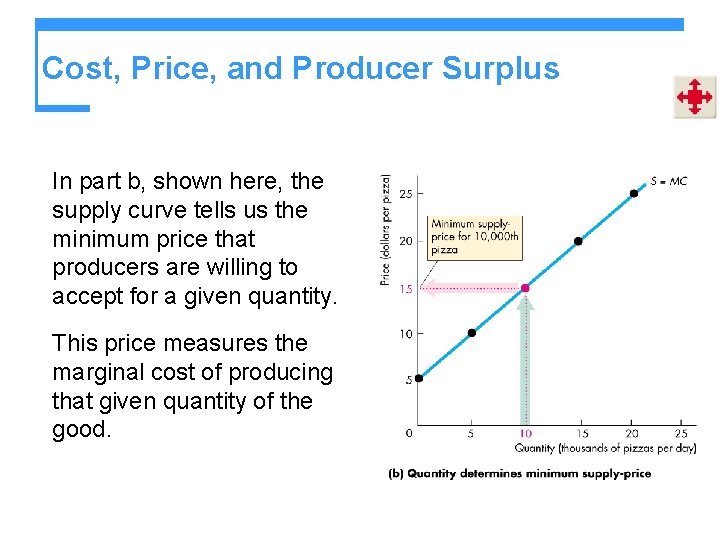 Cost, Price, and Producer Surplus In part b, shown here, the supply curve tells