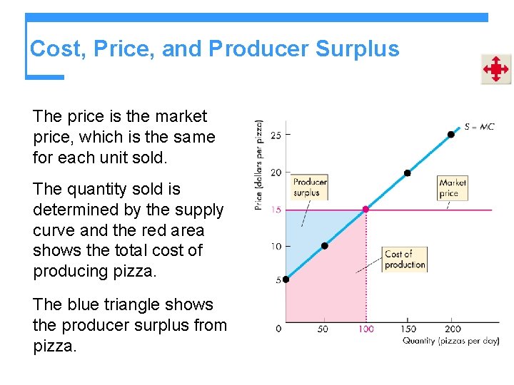 Cost, Price, and Producer Surplus The price is the market price, which is the