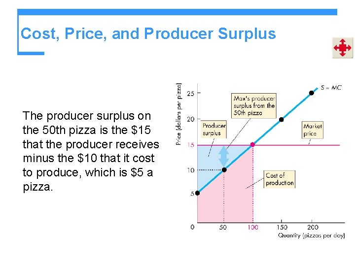 Cost, Price, and Producer Surplus The producer surplus on the 50 th pizza is