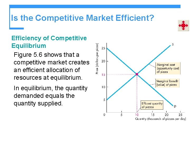 Is the Competitive Market Efficient? Efficiency of Competitive Equilibrium Figure 5. 6 shows that