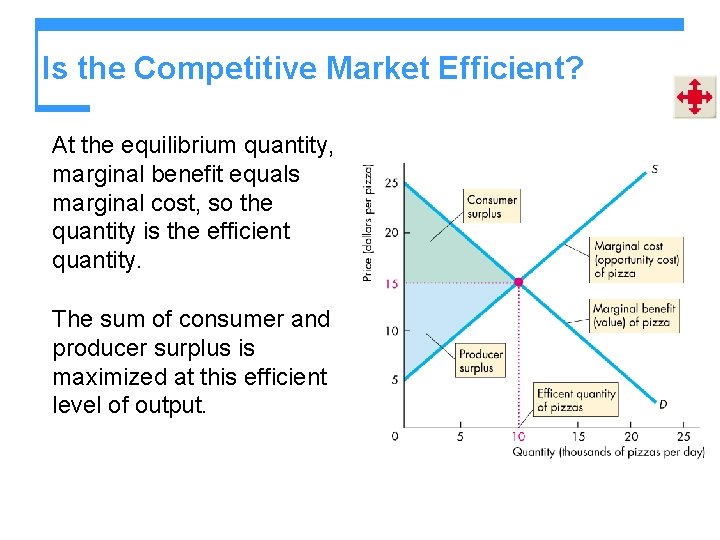 Is the Competitive Market Efficient? At the equilibrium quantity, marginal benefit equals marginal cost,