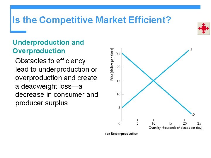 Is the Competitive Market Efficient? Underproduction and Overproduction Obstacles to efficiency lead to underproduction