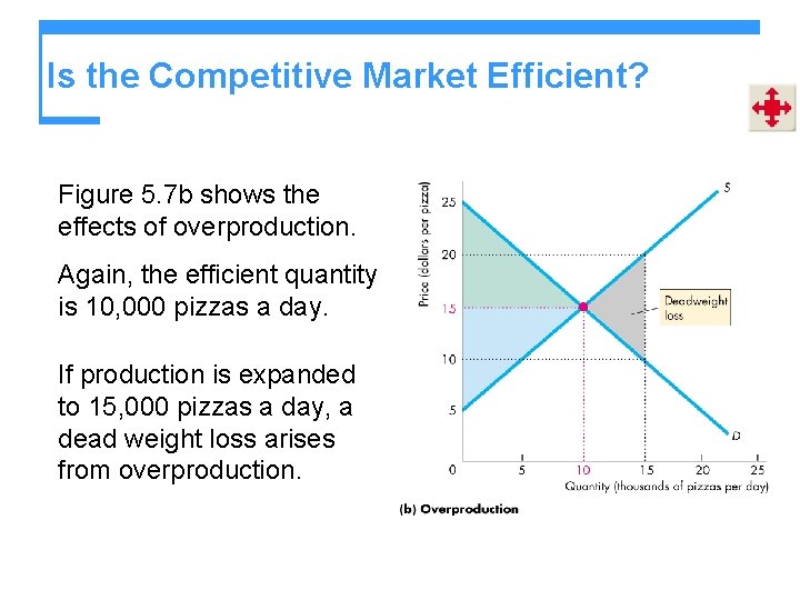 Is the Competitive Market Efficient? Figure 5. 7 b shows the effects of overproduction.