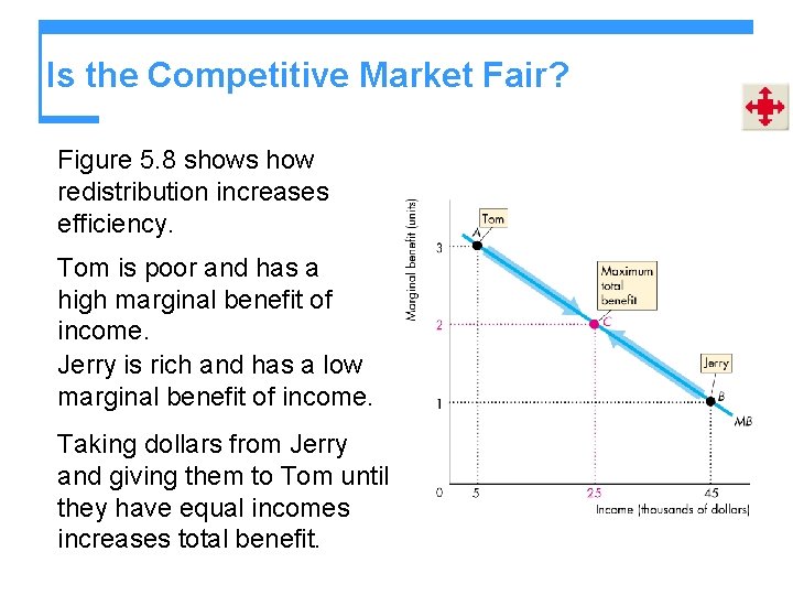 Is the Competitive Market Fair? Figure 5. 8 shows how redistribution increases efficiency. Tom