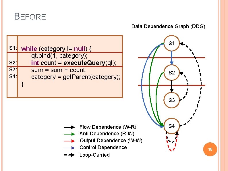 BEFORE Data Dependence Graph (DDG) while (category != null) { qt. bind(1, category); S