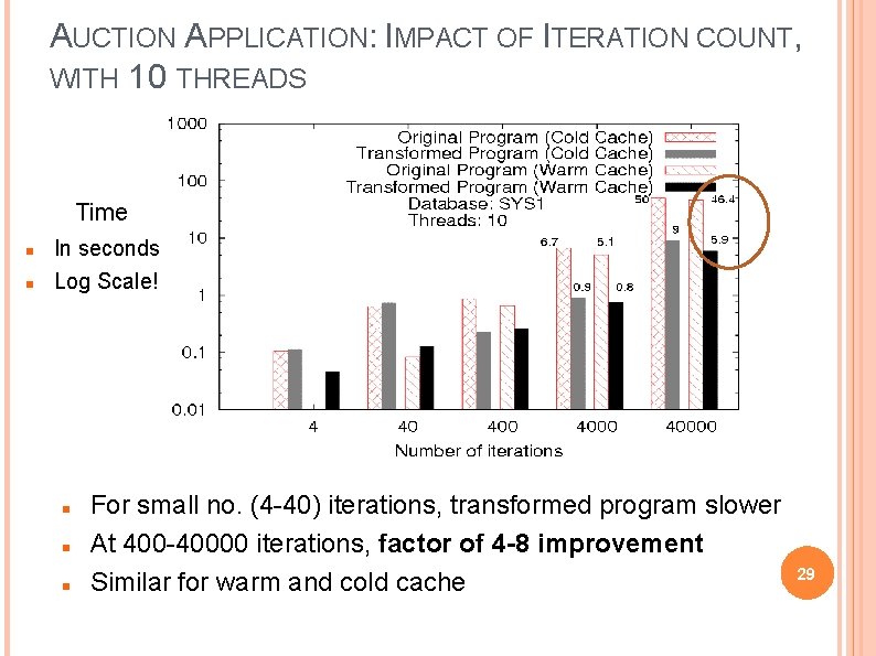 AUCTION APPLICATION: IMPACT OF ITERATION COUNT, WITH 10 THREADS Time In seconds Log Scale!