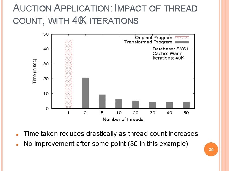 AUCTION APPLICATION: IMPACT OF THREAD COUNT, WITH 40 K ITERATIONS Time taken reduces drastically