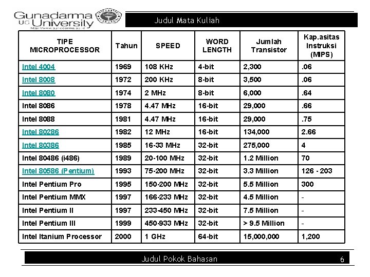 Judul Mata Kuliah TIPE MICROPROCESSOR Tahun SPEED WORD LENGTH Jumlah Transistor Kap. asitas Instruksi