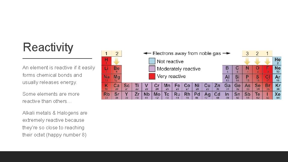 Reactivity An element is reactive if it easily forms chemical bonds and usually releases Reactivity An element is reactive if it easily forms chemical bonds and usually releases