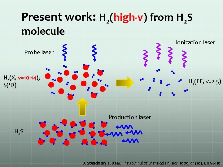 Present work: H 2(high-v) from H 2 S molecule Ionization laser Probe laser H
