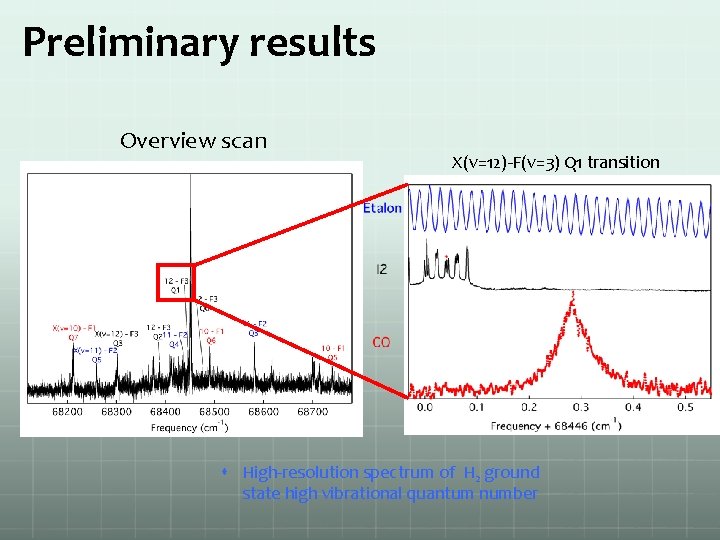 Preliminary results Overview scan X(v=12)-F(v=3) Q 1 transition High-resolution spectrum of H 2 ground