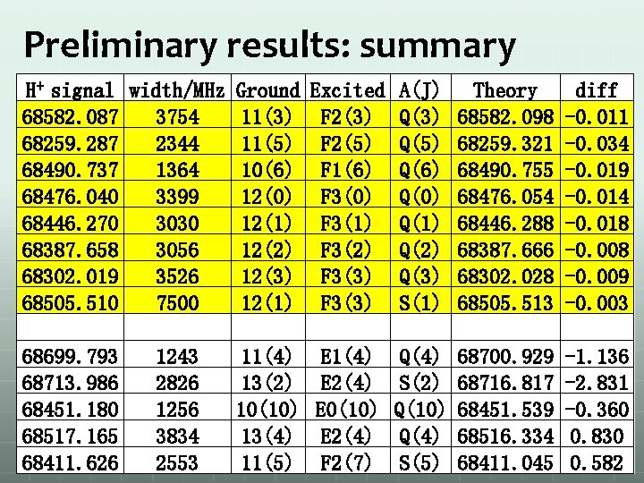 Preliminary results: summary H+ signal width/MHz Ground Excited A(J) Theory 68582. 087 3754 11(3)