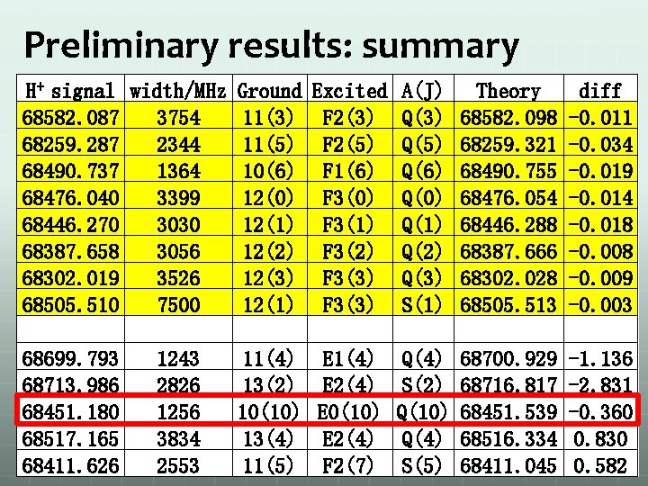 Preliminary results: summary H+ signal width/MHz Ground Excited A(J) Theory 68582. 087 3754 11(3)