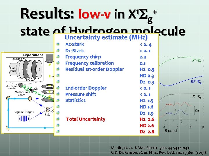 Results: low-v in X 1 Sg+ state of. Uncertainty Hydrogen molecule estimate (MHz) Ac-Stark