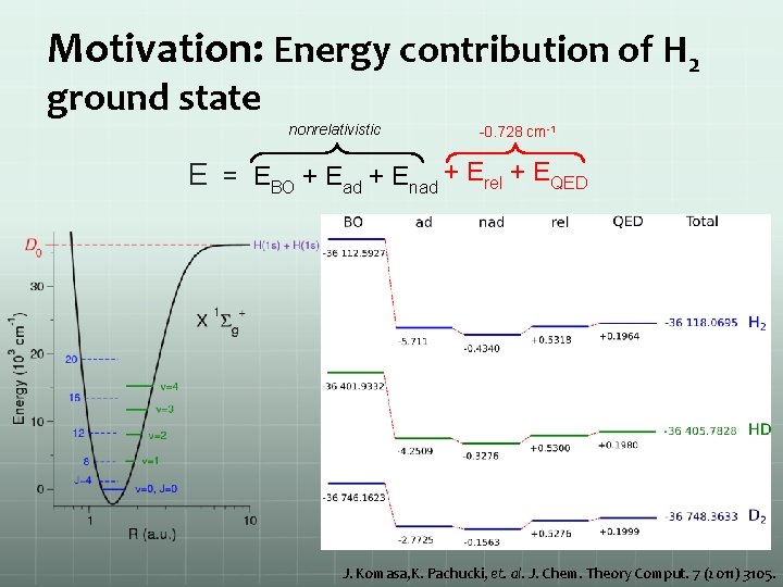 Motivation: Energy contribution of H 2 ground state nonrelativistic -0. 728 cm-1 E =