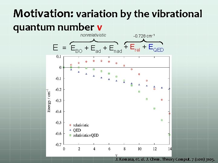 Motivation: variation by the vibrational quantum number v nonrelativistic -0. 728 cm-1 E =