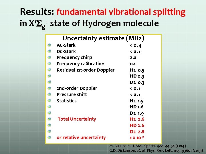 Results: fundamental vibrational splitting in X 1 Sg+ state of Hydrogen molecule Uncertainty estimate