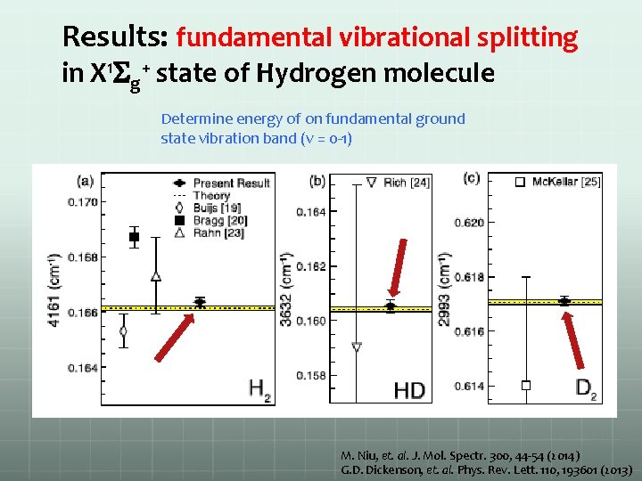 Results: fundamental vibrational splitting in X 1 Sg+ state of Hydrogen molecule Determine energy