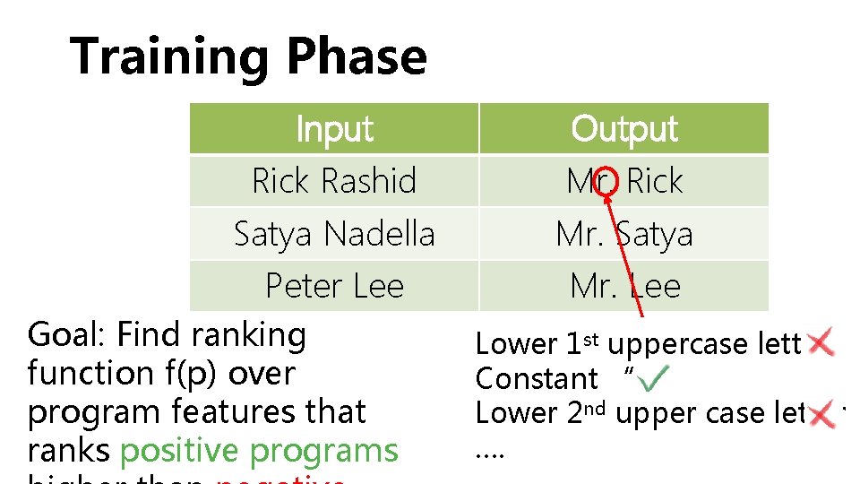 Training Phase Input Rick Rashid Satya Nadella Peter Lee Goal: Find ranking function f(p)