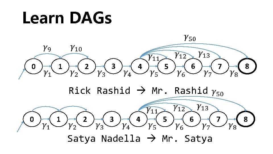 Learn DAGs 0 1 2 3 4 5 6 Rick Rashid Mr. Rashid 0