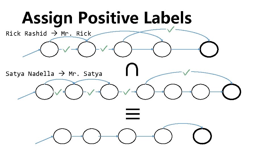 Assign Positive Labels Rick Rashid Mr. Rick Satya Nadella Mr. Satya 