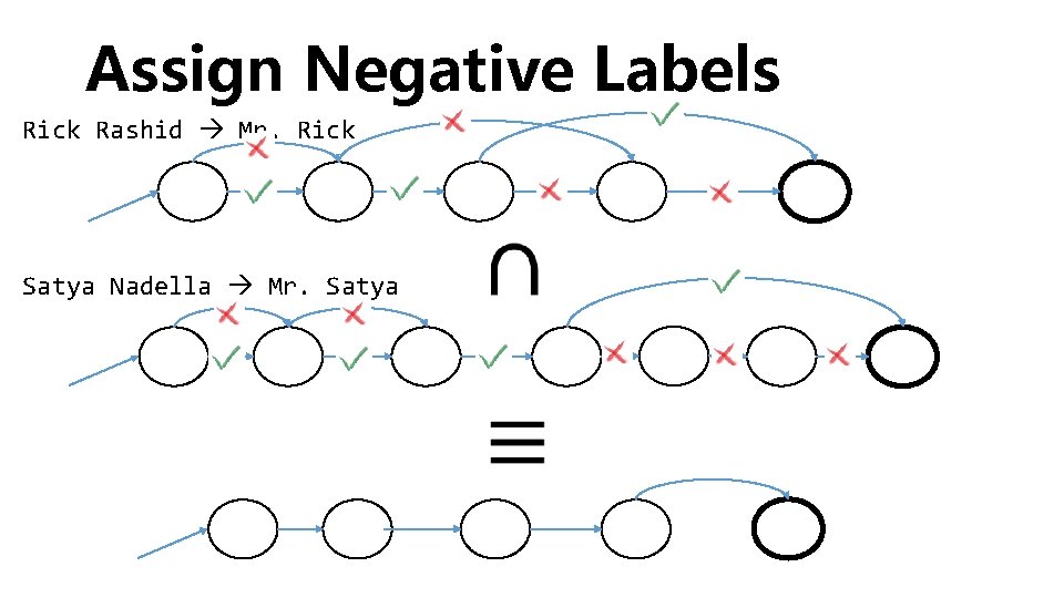 Assign Negative Labels Rick Rashid Mr. Rick Satya Nadella Mr. Satya 