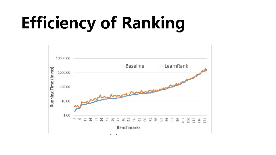 Efficiency of Ranking 