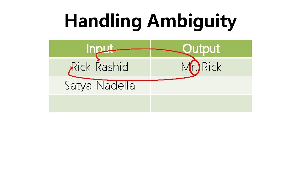 Handling Ambiguity Input Rick Rashid Satya Nadella Output Mr. Rick 