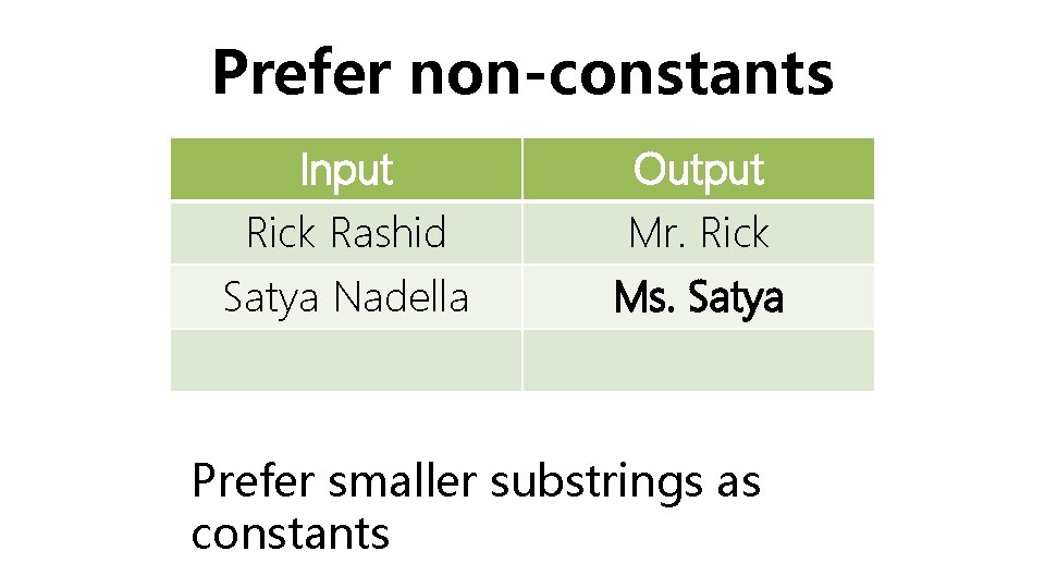 Prefer non-constants Input Rick Rashid Satya Nadella Output Mr. Rick Ms. Satya Prefer smaller