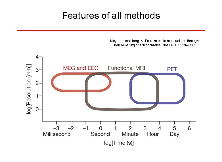 Features of all methods Meyer-Lindernberg, A. From maps to mechanisms through neuroimaging of schizophrenia.