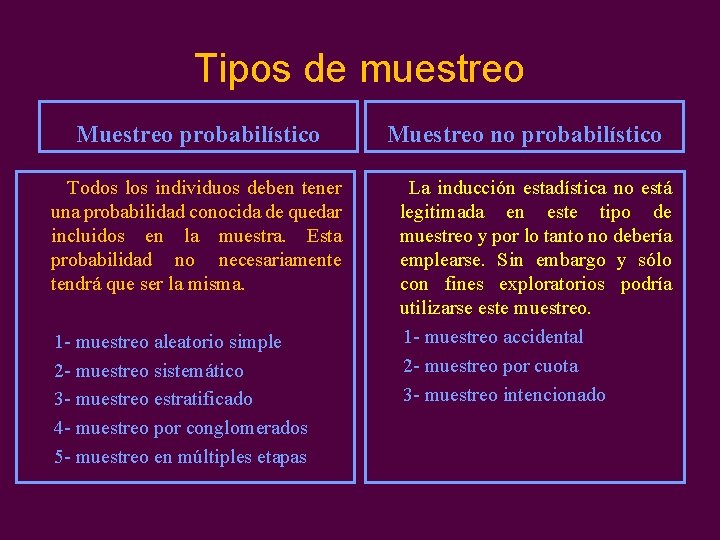 Tipos de muestreo Muestreo probabilístico Todos los individuos deben tener una probabilidad conocida de