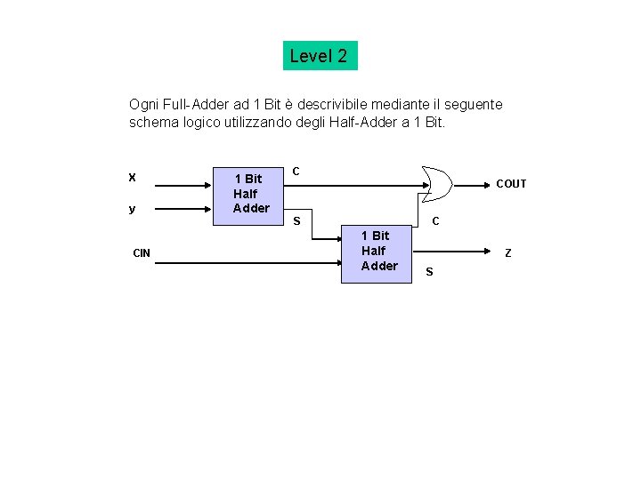 Level 2 Ogni Full-Adder ad 1 Bit è descrivibile mediante il seguente schema logico