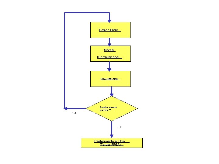 Design Entry Sintesi (Compilazione) Simulazione NO Funzionamento previsto ? SI Trasferimento al Chip (Target