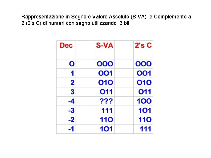 Rappresentazione in Segno e Valore Assoluto (S-VA) e Complemento a 2 (2’s C) di