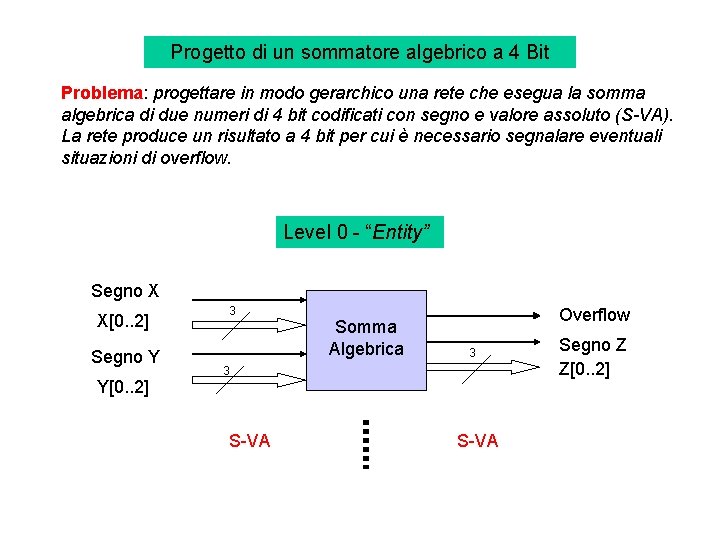 Progetto di un sommatore algebrico a 4 Bit Problema: progettare in modo gerarchico una