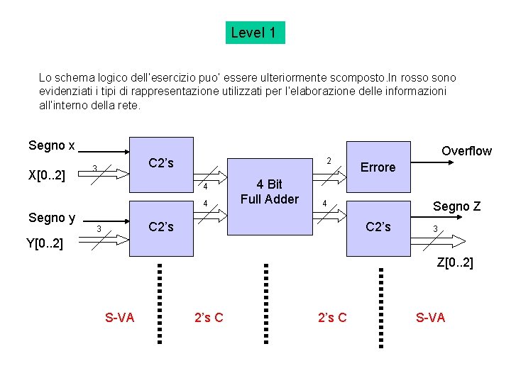 Level 1 Lo schema logico dell’esercizio puo’ essere ulteriormente scomposto. In rosso sono evidenziati