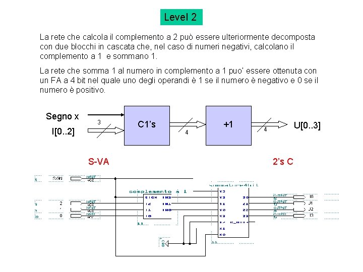 Level 2 La rete che calcola il complemento a 2 può essere ulteriormente decomposta