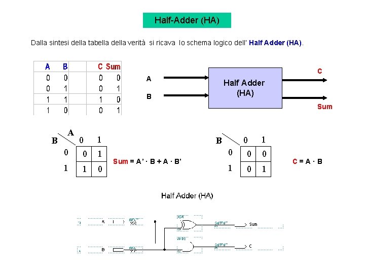 Half-Adder (HA) Dalla sintesi della tabella della verità si ricava lo schema logico dell’