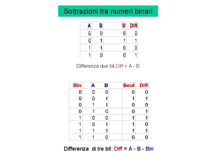 Sottrazioni tra numeri binari Differenza due bit: Diff = A - B Differenza di