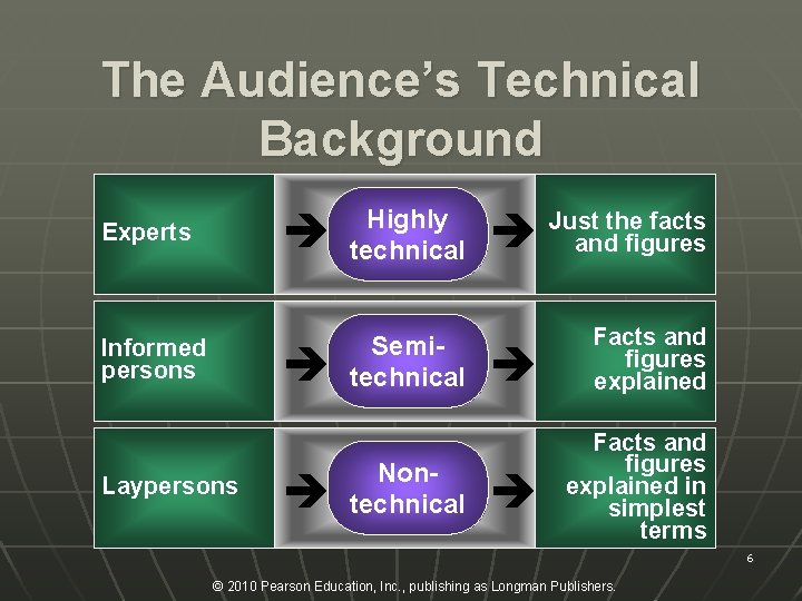 The Audience’s Technical Background Experts Informed persons Laypersons è Highly technical è Semitechnical è