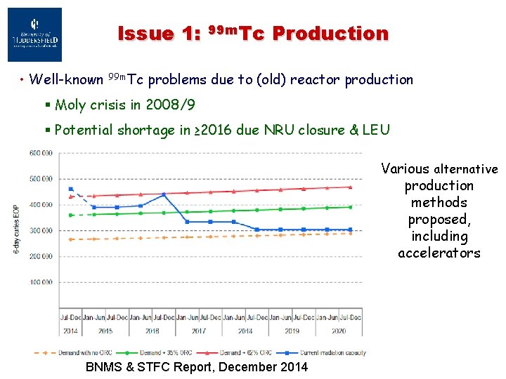 Issue 1: 99 m. Tc Production • Well-known 99 m. Tc problems due to