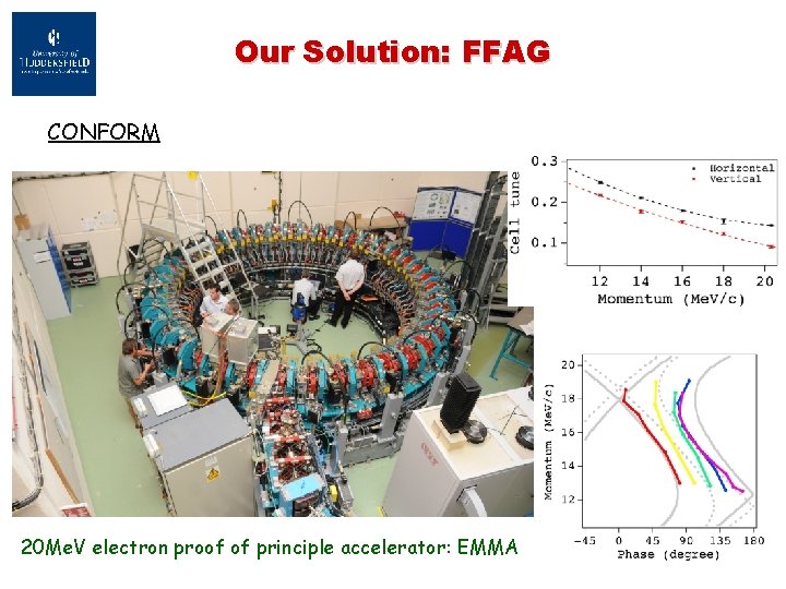 Our Solution: FFAG CONFORM 20 Me. V electron proof of principle accelerator: EMMA 