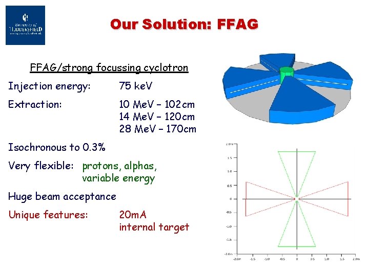 Our Solution: FFAG/strong focussing cyclotron Injection energy: 75 ke. V Extraction: 10 Me. V