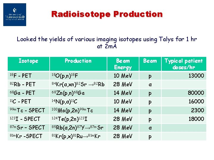 Radioisotope Production Looked the yields of various imaging isotopes using Talys for 1 hr