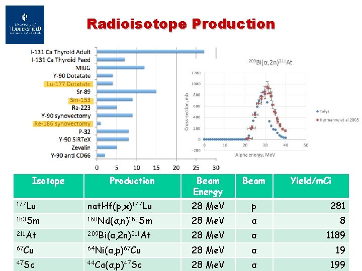 Radioisotope Production Isotope Production Beam Energy Beam Yield/m. Ci 177 Lu nat. Hf(p, x)177