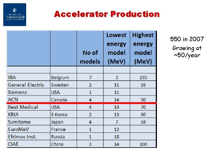 Accelerator Production 550 in 2007 Growing at ~50/year 