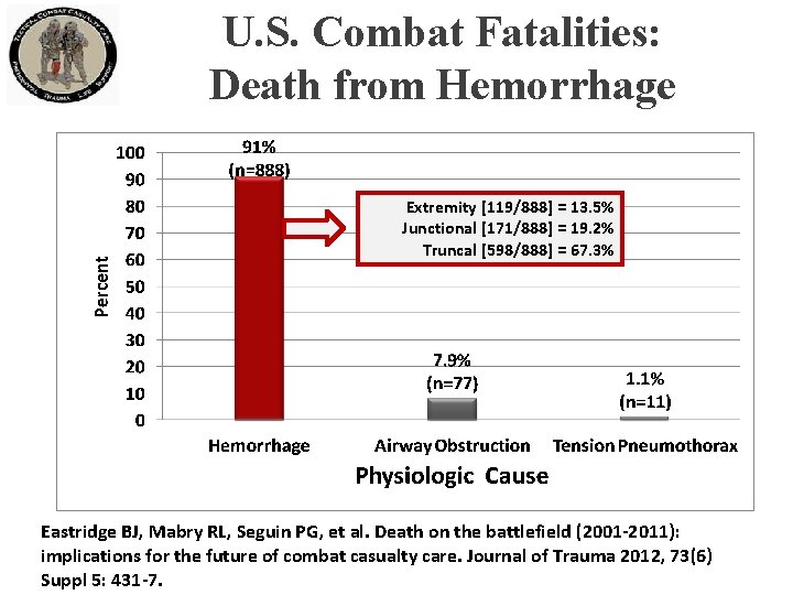 U. S. Combat Fatalities: Death from Hemorrhage Extremity [119/888] = 13. 5% Junctional [171/888]