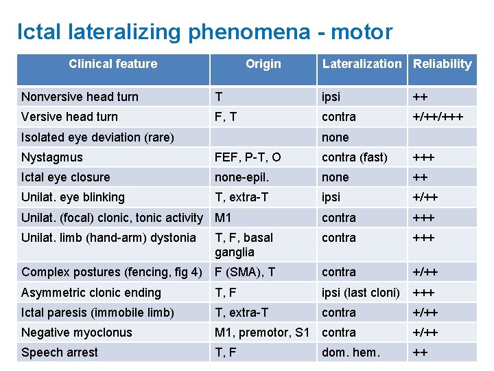 Ictal lateralizing phenomena - motor Clinical feature Origin Lateralization Reliability Nonversive head turn T