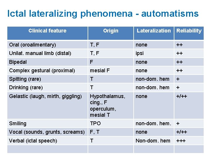 Ictal lateralizing phenomena - automatisms Clinical feature Origin Lateralization Reliability Oral (oroalimentary) T, F